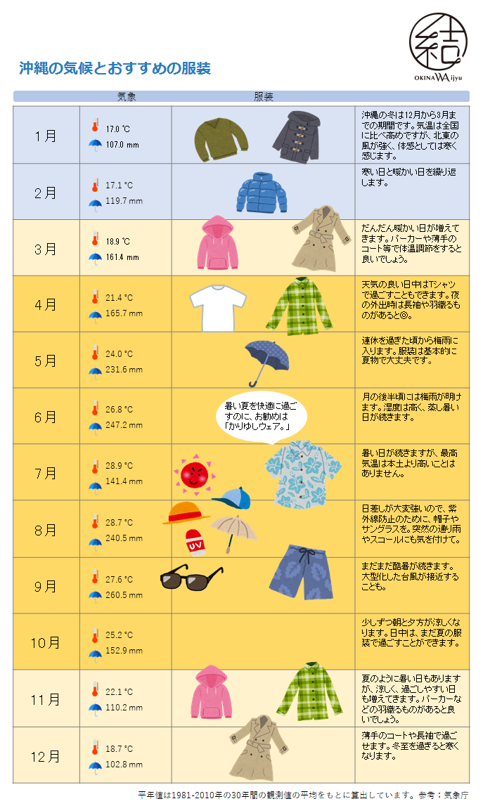 おきなわ移住の輪ー沖縄の気候と服装 わかりやすい年間表をアップしました 沖縄県公式移住応援サイト おきなわ島ぐらし